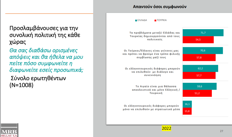 Ελληνοτουρκικά:  Τι πιστεύουν οι δύο λαοί για τις σχέσεις τους και την ανωτερότητα» του πολιτισμού τους