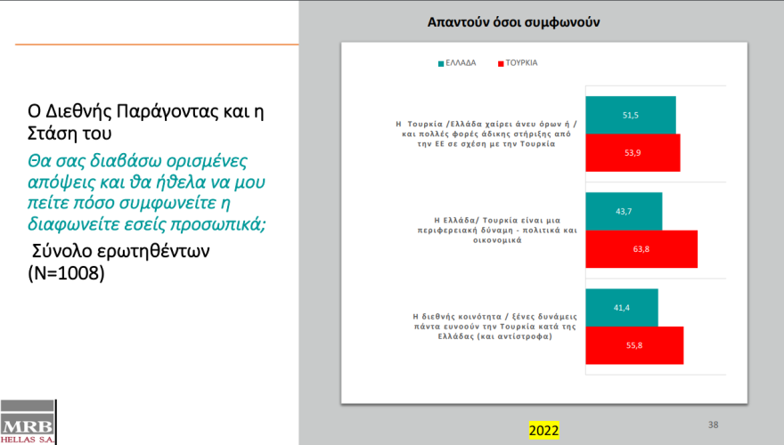 Ελληνοτουρκικά:  Τι πιστεύουν οι δύο λαοί για τις σχέσεις τους και την ανωτερότητα» του πολιτισμού τους