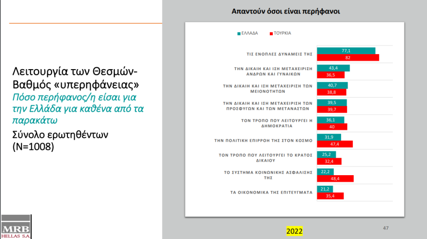 Ελληνοτουρκικά:  Τι πιστεύουν οι δύο λαοί για τις σχέσεις τους και την ανωτερότητα» του πολιτισμού τους