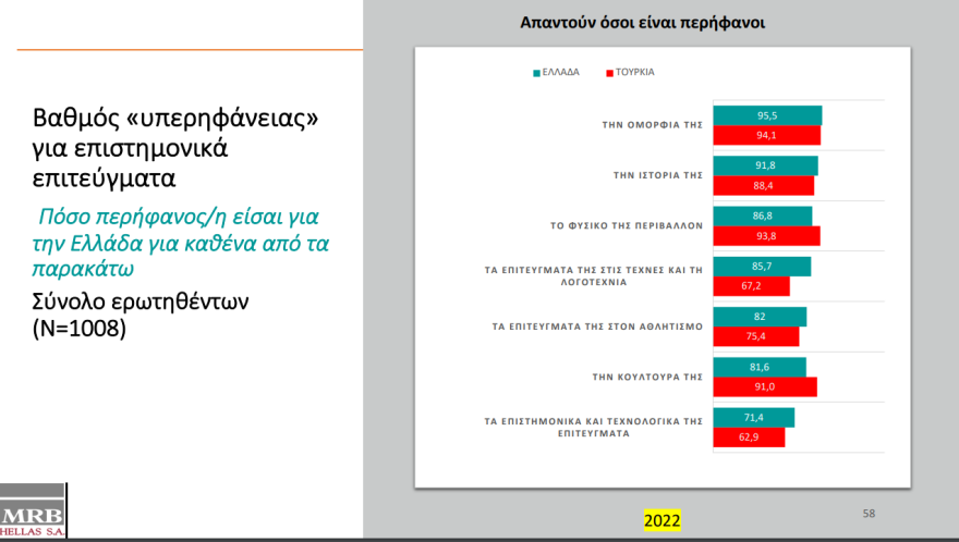 Ελληνοτουρκικά:  Τι πιστεύουν οι δύο λαοί για τις σχέσεις τους και την ανωτερότητα» του πολιτισμού τους