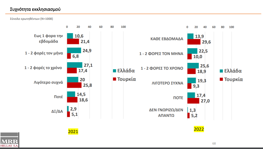 Ελληνοτουρκικά:  Τι πιστεύουν οι δύο λαοί για τις σχέσεις τους και την ανωτερότητα» του πολιτισμού τους
