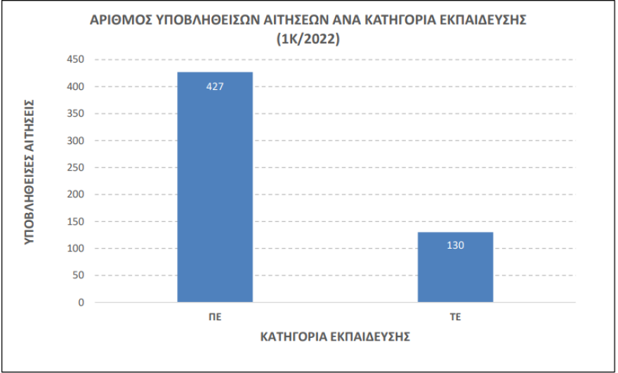 Διαγωνισμός ΑΣΕΠ 1Κ/2022: Πλήθος αιτήσεων για μια θέση στην ΕΑΓΜΕ, δείτε πίνακες
