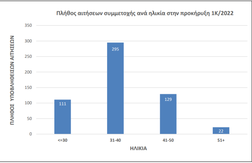 Διαγωνισμός ΑΣΕΠ 1Κ/2022: Πλήθος αιτήσεων για μια θέση στην ΕΑΓΜΕ, δείτε πίνακες