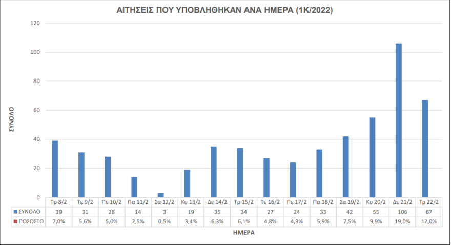 Διαγωνισμός ΑΣΕΠ 1Κ/2022: Πλήθος αιτήσεων για μια θέση στην ΕΑΓΜΕ, δείτε πίνακες