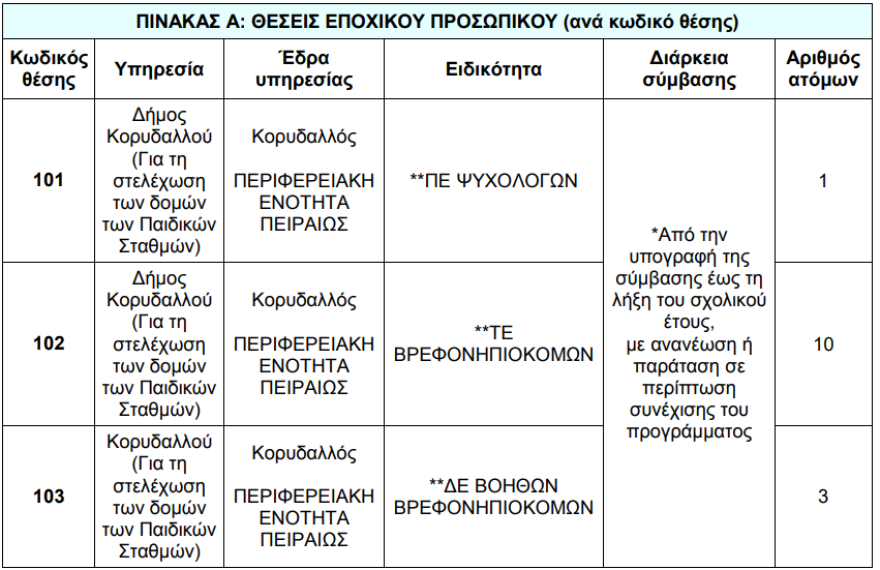 Προσλήψεις μέσω ΑΣΕΠ στο δήμο Κορυδαλλού, ποιες ειδικότητες αφορά