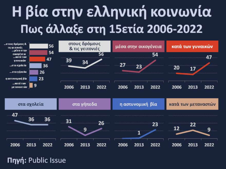 Public Issue: Η βία σε δρόμους και γειτονιές το σοβαρότερο πρόβλημα βίας για τους πολίτες 