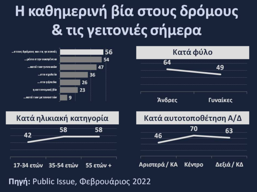 Public Issue: Η βία σε δρόμους και γειτονιές το σοβαρότερο πρόβλημα βίας για τους πολίτες 