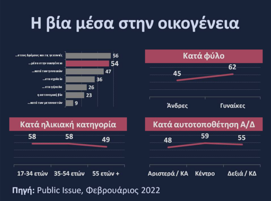 Public Issue: Η βία σε δρόμους και γειτονιές το σοβαρότερο πρόβλημα βίας για τους πολίτες 