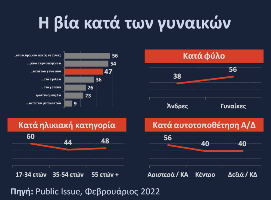 Public Issue: Η βία σε δρόμους και γειτονιές το σοβαρότερο πρόβλημα βίας για τους πολίτες 
