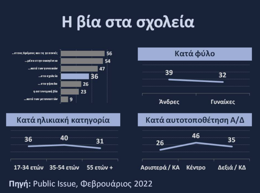 Public Issue: Η βία σε δρόμους και γειτονιές το σοβαρότερο πρόβλημα βίας για τους πολίτες 
