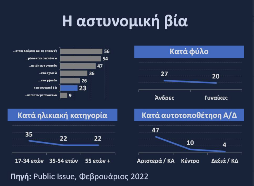 Public Issue: Η βία σε δρόμους και γειτονιές το σοβαρότερο πρόβλημα βίας για τους πολίτες 