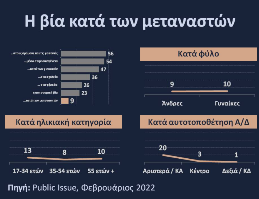 Public Issue: Η βία σε δρόμους και γειτονιές το σοβαρότερο πρόβλημα βίας για τους πολίτες 