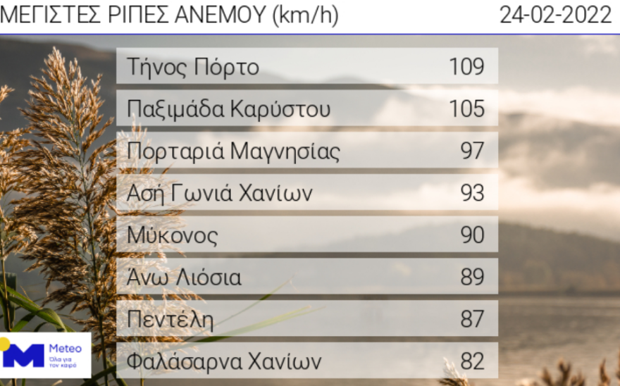 Καιρός: Ανεβαίνει αύριο η θερμοκρασία, νέα επιδείνωση από την Κυριακή με βροχές, χιόνια και ισχυρούς ανέμους