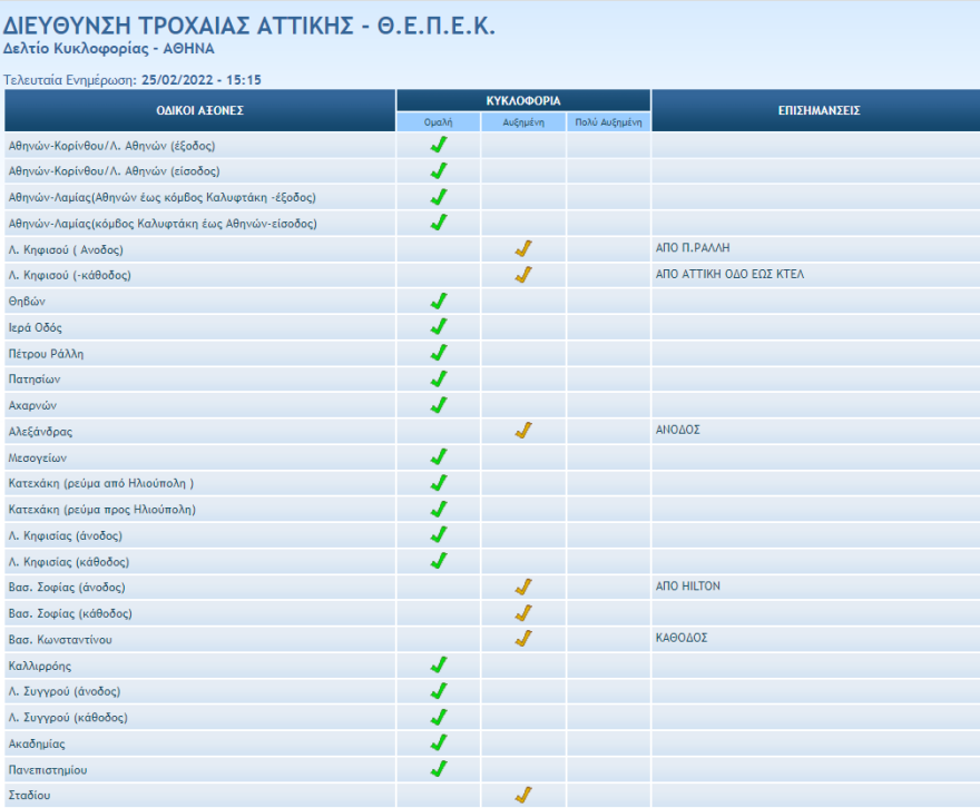 Κίνηση στους δρόμους: Mποτιλιάρισμα τώρα σε Κηφισίας, Κατεχάκη και Μεσογείων