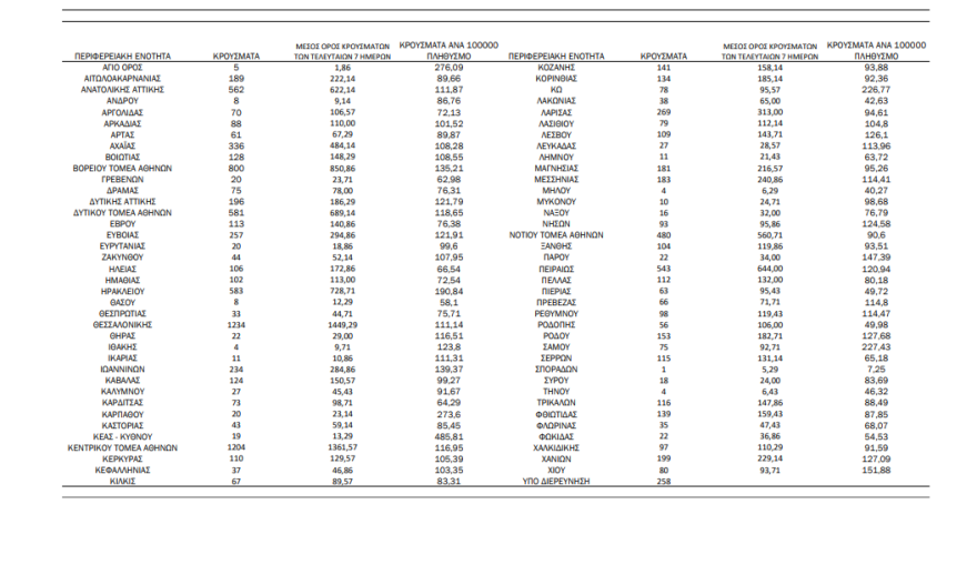 Κορωνοϊός: 11.883 νέα κρούσματα και 51 θανάτους ανακοίνωσε ο ΕΟΔΥ 