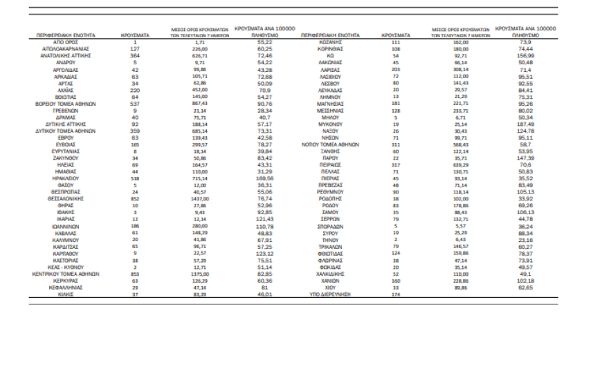 Στα 8.214 τα κρούσματα κορωνοϊού το τελευταίο 24ωρο - 63 θάνατοι