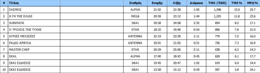 Τηλεόραση: «Εδώ είναι ο παράδεισος κι η κόλαση εδώ»
