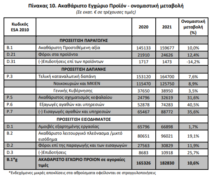 ΕΛΣΤΑΤ: Αναπτυξιακό «άλμα» 8,3% έκανε η ελληνική οικονομία το 2021