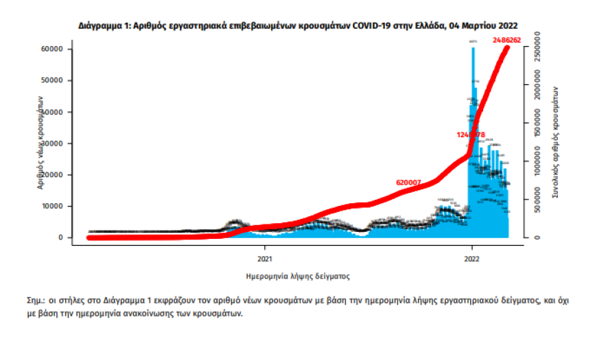 Κορωνοϊός: 56 θάνατοι, 389 διασωληνωμένοι - 16.060 τα κρούσματα