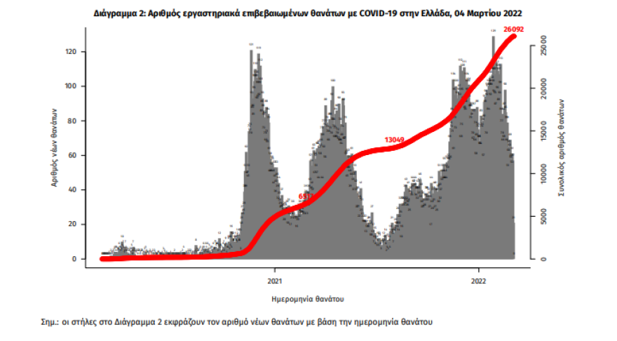 Κορωνοϊός: 56 θάνατοι, 389 διασωληνωμένοι - 16.060 τα κρούσματα