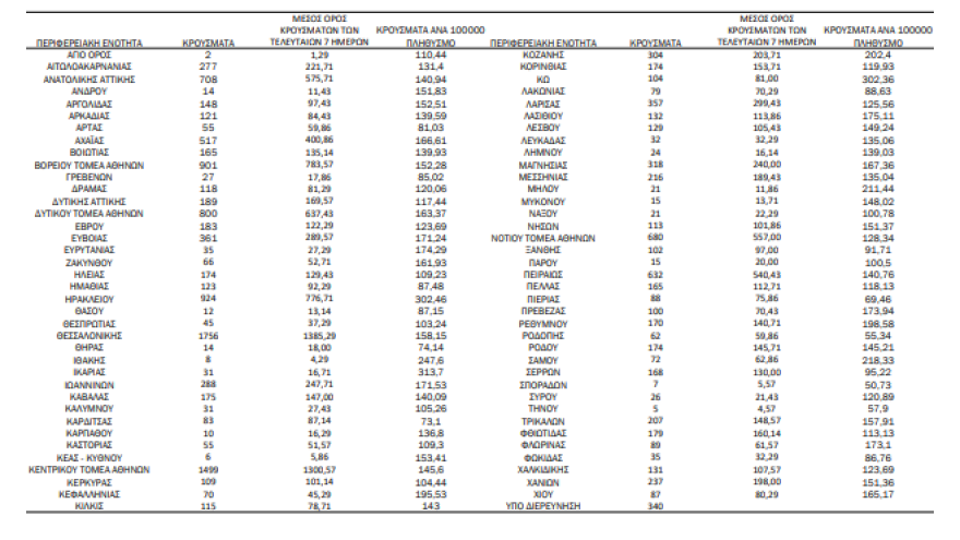 Κορωνοϊός: 56 θάνατοι, 389 διασωληνωμένοι - 16.060 τα κρούσματα