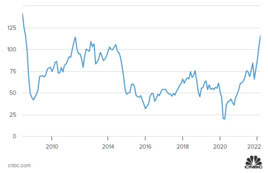 Πετρέλαιο: Σπάει τα «κοντέρ» με το μπρεντ κοντά στα 140 δολάρια
