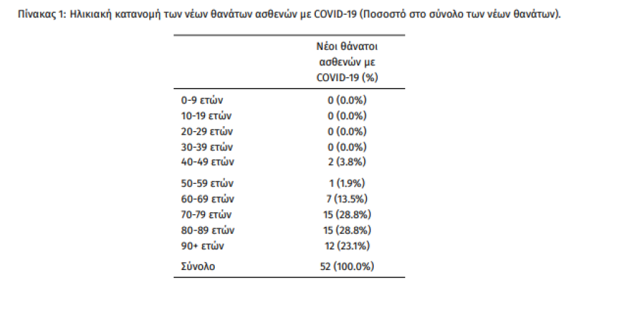 Κορωνοϊός: 8.639 νέα κρούσματα ανακοίνωσε ο ΕΟΔΥ - 52 θάνατοι και 370 διασωληνωμένοι