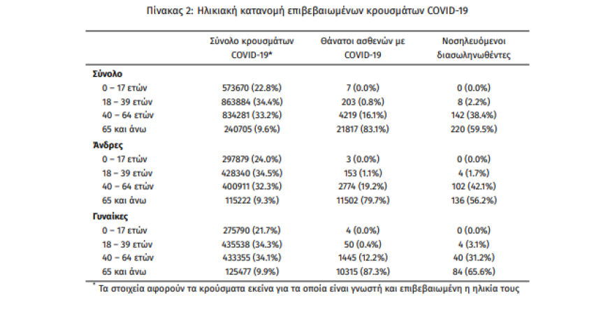Κορωνοϊός: 8.639 νέα κρούσματα ανακοίνωσε ο ΕΟΔΥ - 52 θάνατοι και 370 διασωληνωμένοι