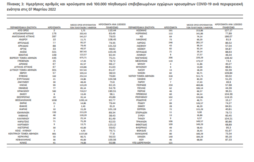 Κορωνοϊός: 8.639 νέα κρούσματα ανακοίνωσε ο ΕΟΔΥ - 52 θάνατοι και 370 διασωληνωμένοι