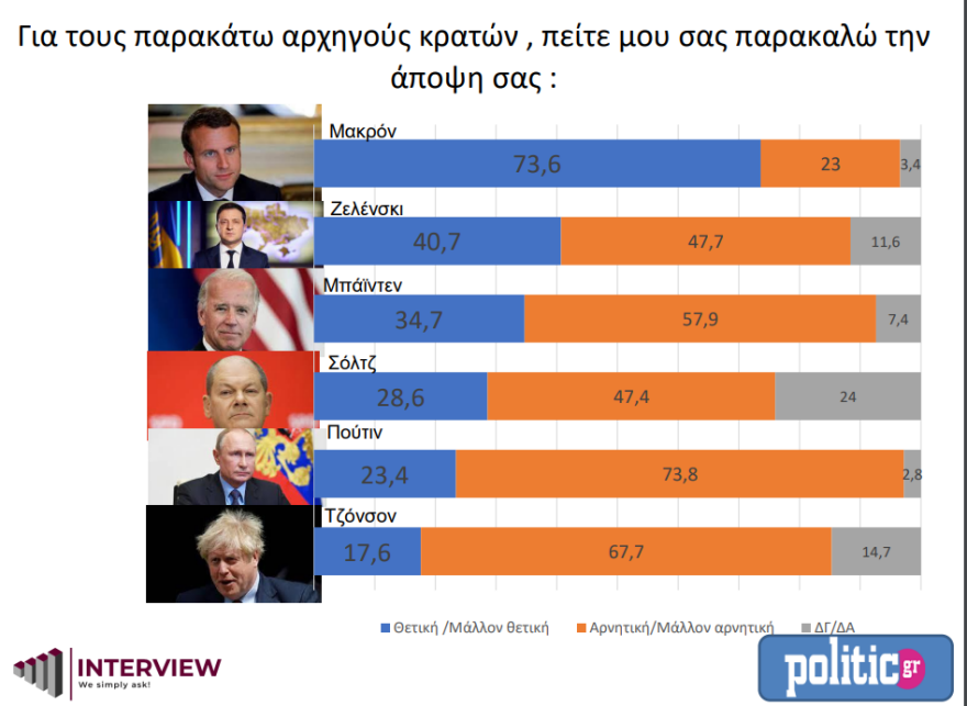 Πόλεμος στην Ουκρανία - Δημοσκόπηση: 51% υποστηρίζουν την Ουκρανία,  15% δίνουν δίκιο στη Ρωσία
