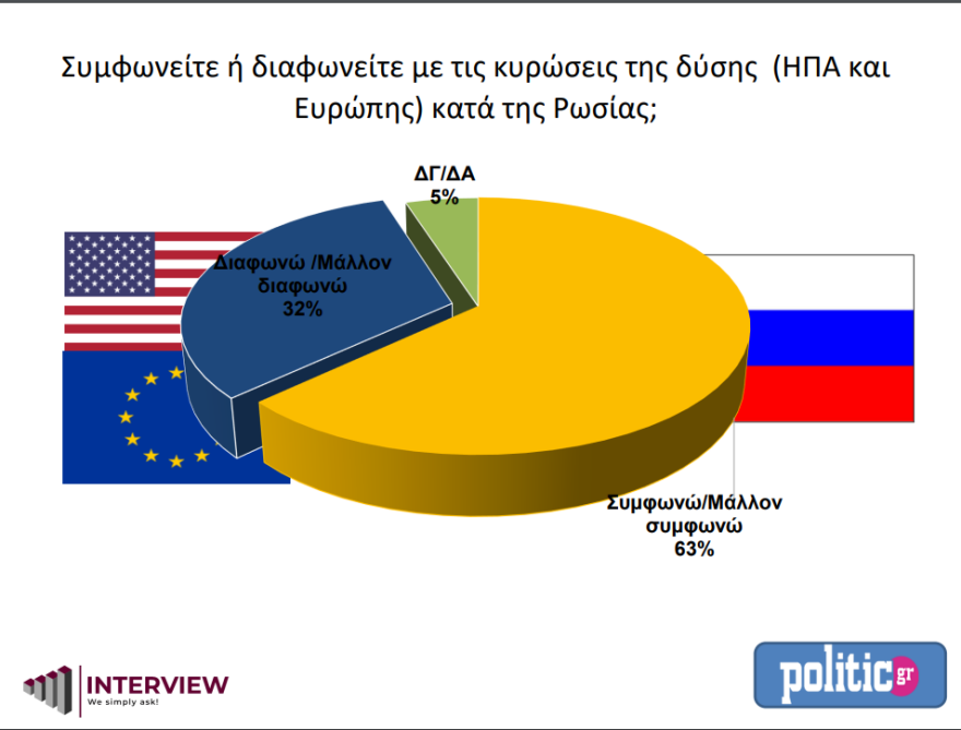 Πόλεμος στην Ουκρανία - Δημοσκόπηση: 51% υποστηρίζουν την Ουκρανία,  15% δίνουν δίκιο στη Ρωσία