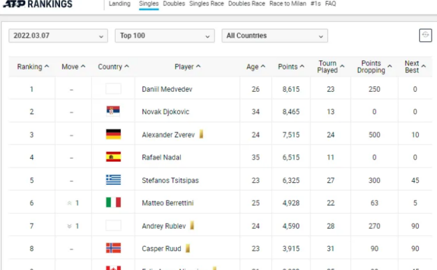  Ενοχλημένος ο Μεντβέντεφ για την ουδετερότητα των Ρώσων αθλητών: «Ελπίζω οι κυρώσεις να είναι κάτι το προσωρινό»