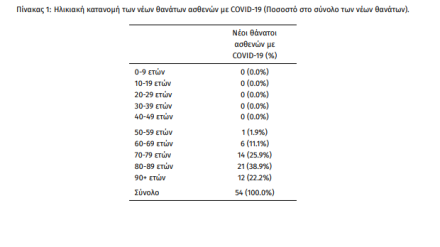 Κορωνοϊός: 21.121 νέα κρούσματα ανακοίνωσε ο ΕΟΔΥ - 54 θάνατοι και 365 διασωληνωμένοι