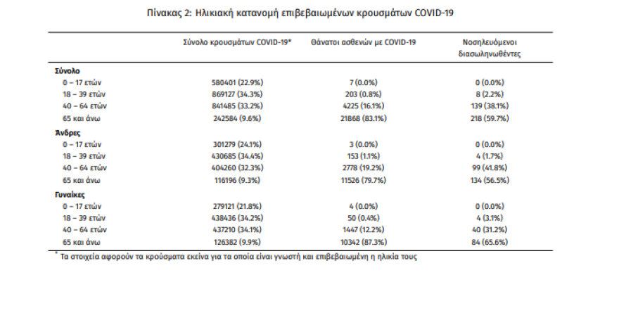 Κορωνοϊός: 21.121 νέα κρούσματα ανακοίνωσε ο ΕΟΔΥ - 54 θάνατοι και 365 διασωληνωμένοι