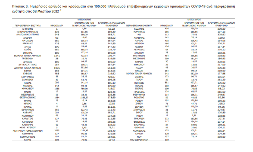 Κορωνοϊός: 21.121 νέα κρούσματα ανακοίνωσε ο ΕΟΔΥ - 54 θάνατοι και 365 διασωληνωμένοι