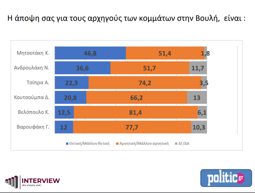 Πόλεμος στην Ουκρανία - Δημοσκόπηση: 51% υποστηρίζουν την Ουκρανία,  15% δίνουν δίκιο στη Ρωσία