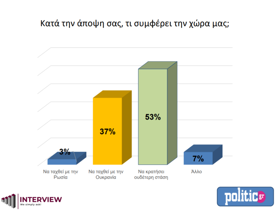 Πόλεμος στην Ουκρανία - Δημοσκόπηση: 51% υποστηρίζουν την Ουκρανία,  15% δίνουν δίκιο στη Ρωσία