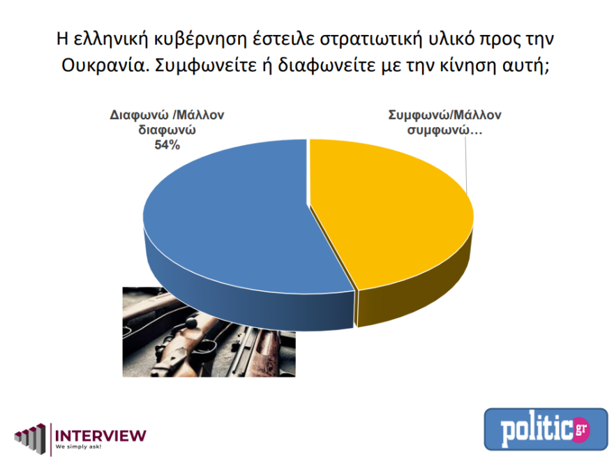 Πόλεμος στην Ουκρανία - Δημοσκόπηση: 51% υποστηρίζουν την Ουκρανία,  15% δίνουν δίκιο στη Ρωσία