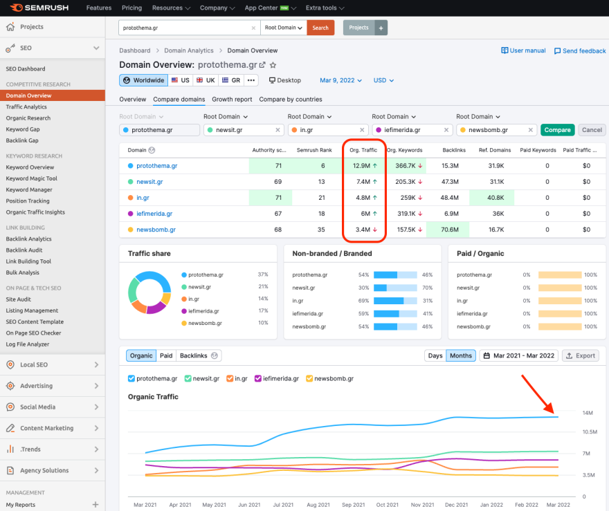 Πώς το protothema.gr έγινε το Νο.1 site σε οργανικές αναζητήσεις της Google