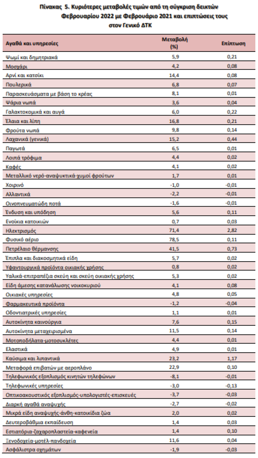 ΕΛΣΤΑΤ: Στο 7,2% έφτασε ο πληθωρισμός το Φεβρουάριο