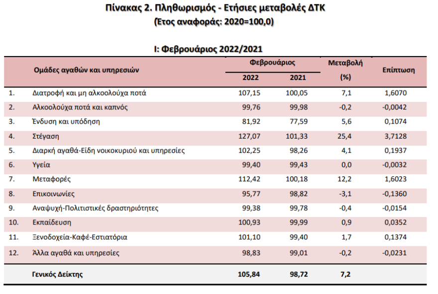 ΕΛΣΤΑΤ: Στο 7,2% έφτασε ο πληθωρισμός το Φεβρουάριο