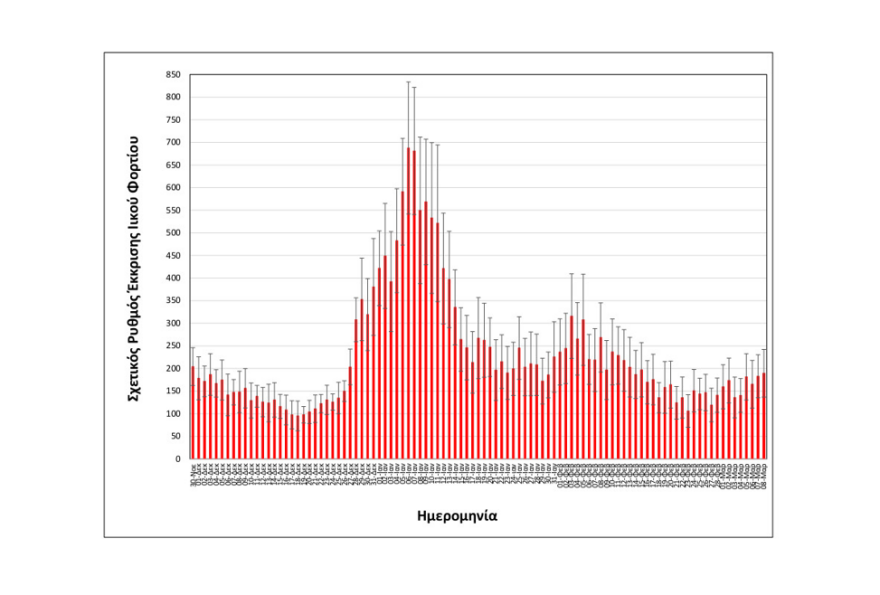 Κορωνοϊός: Μικρή αύξηση του ιικού φορτίου στα λύματα της Θεσσαλονίκης 