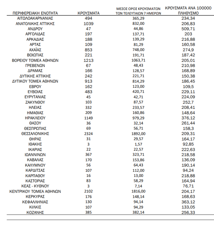 Κορωνοϊός: 22.694 κρούσματα σήμερα, 364 διασωληνωμένοι, 70 θάνατοι
