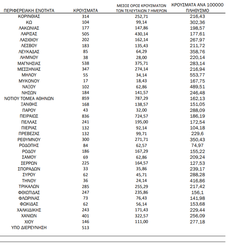 Κορωνοϊός: 22.694 κρούσματα σήμερα, 364 διασωληνωμένοι, 70 θάνατοι