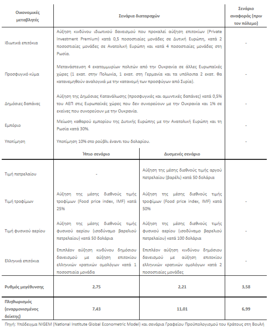 Γραφείο Προϋπολογισμού: Όχι στα οριζόντια μέτρα για τα καύσιμα - Ναι σε στοχευμένα για τη στήριξη των ευάλωτων