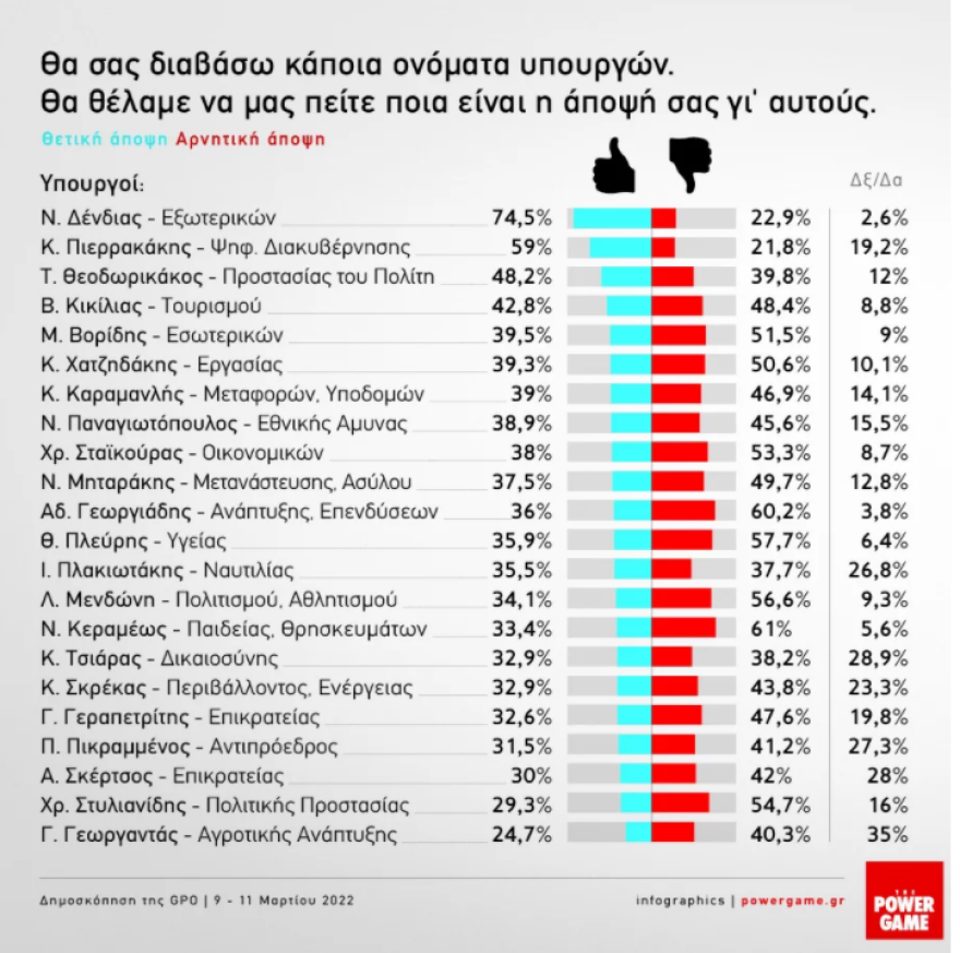 Δημοσκόπηση GPO: Προβάδισμα 9,6% της ΝΔ έναντι του ΣΥΡΙΖΑ