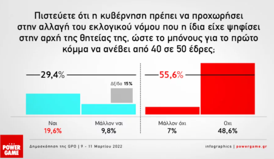 Δημοσκόπηση GPO: Προβάδισμα 9,6% της ΝΔ έναντι του ΣΥΡΙΖΑ