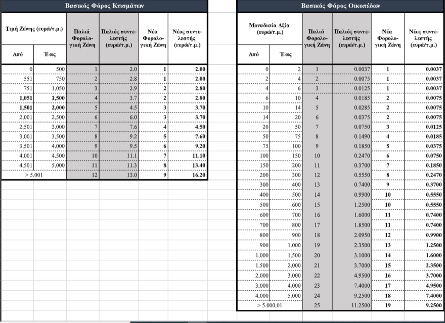 Όλα τα «μυστικά» του νέου ΕΝΦΙΑ σε 4 βήματα