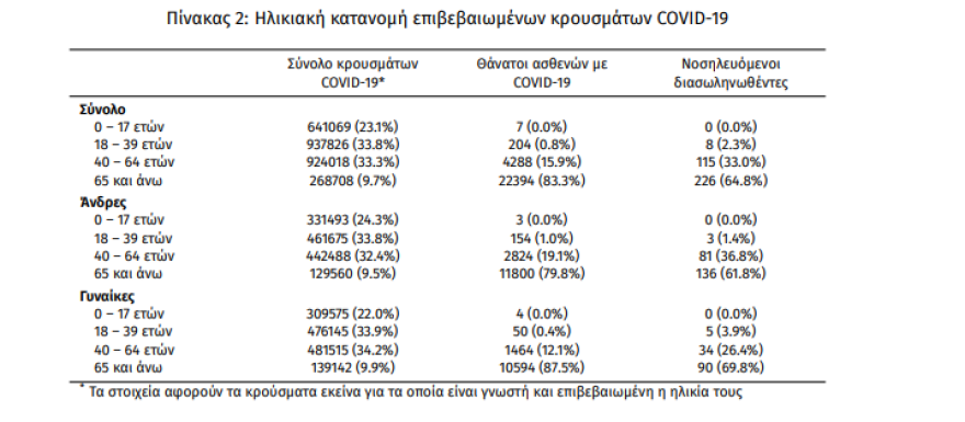 Κορωνοϊός: Στα 19.705 τα νέα κρούσματα, στους 349 διασωληνωμένοι και 46 θάνατοι 