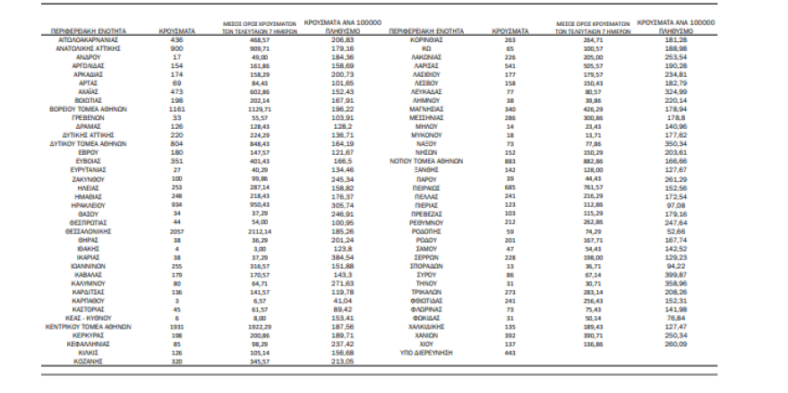 Κορωνοϊός: Στα 19.705 τα νέα κρούσματα, στους 349 διασωληνωμένοι και 46 θάνατοι 